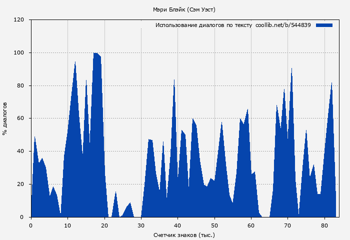 Использование диалогов по тексту книги № 544839: Мэри Блэйк (Сэм Уэст)