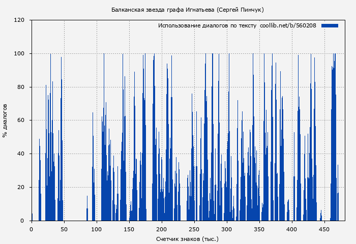 Использование диалогов по тексту книги № 560208: Балканская звезда графа Игнатьева (Сергей Пинчук)