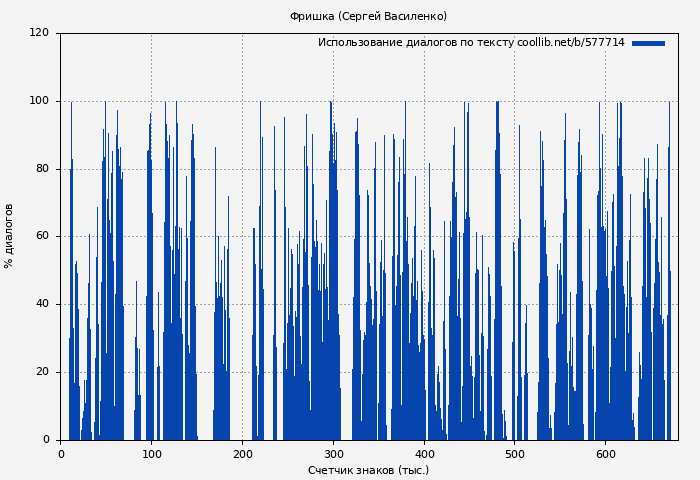 Использование диалогов по тексту книги № 577714: Фришка (Сергей Василенко)