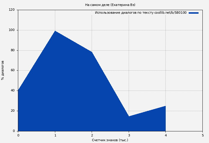 Использование диалогов по тексту книги № 580100: На самом деле (Екатерина Вэ)