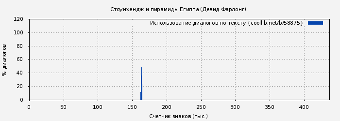 Использование диалогов по тексту книги № 58875: Стоунхендж и пирамиды Египта (Девид Фарлонг)