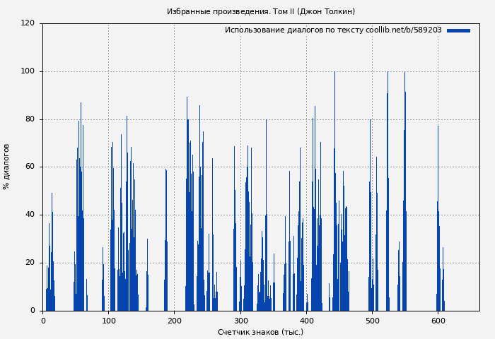 Использование диалогов по тексту книги № 589203: Избранные произведения. Том II (Джон Толкин)