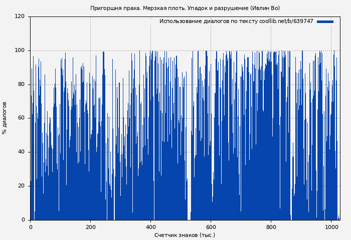 Использование диалогов по тексту книги № 639747: Пригоршня праха. Мерзкая плоть. Упадок и разрушение (Ивлин Во)