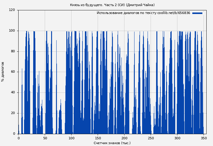 Использование диалогов по тексту книги № 656836: Князь из будущего. Часть 2 (СИ) (Дмитрий Чайка)