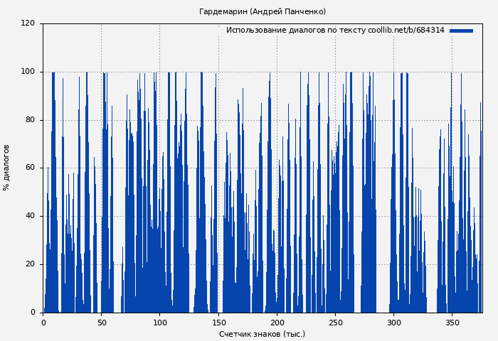 Использование диалогов по тексту книги № 684314: Гардемарин (Андрей Панченко)