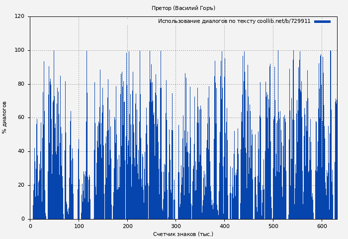 Использование диалогов по тексту книги № 729911: Претор (Василий Горъ)