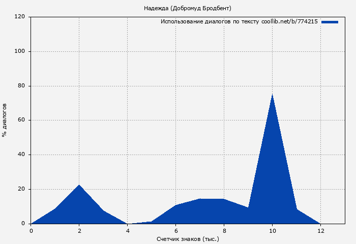 Использование диалогов по тексту книги № 774215: Надежда (Добромуд Бродбент)