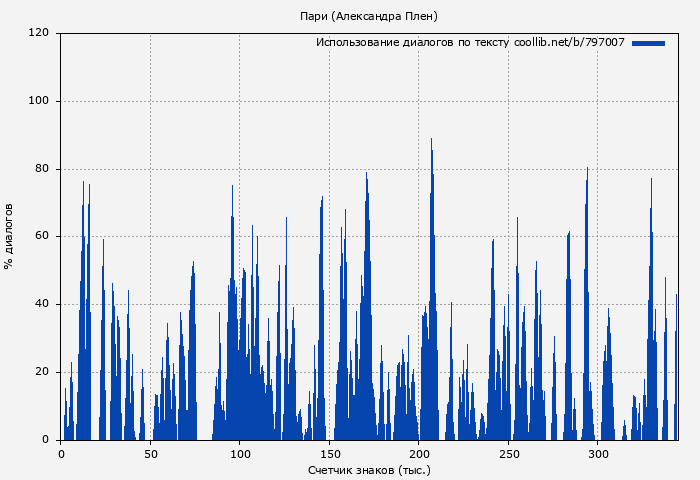 Использование диалогов по тексту книги № 797007: Пари (Александра Плен)