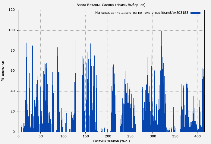 Использование диалогов по тексту книги № 803183: Врата Бездны. Сделка (Наиль Выборнов)