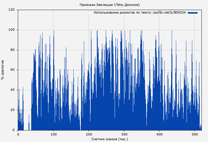Использование диалогов по тексту книги № 809234: Признаки Эволюции (Пётр Денисов)