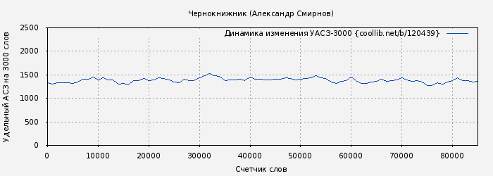 Удельный АСЗ-3000 книги № 120439: Чернокнижник (Александр Смирнов)