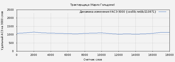 Удельный АСЗ-3000 книги № 210871: Трактирщица (Карло Гольдони)