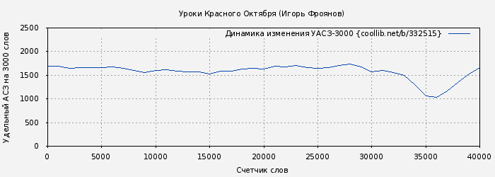 Удельный АСЗ-3000 книги № 332515: Уроки Красного Октября (Игорь Фроянов)