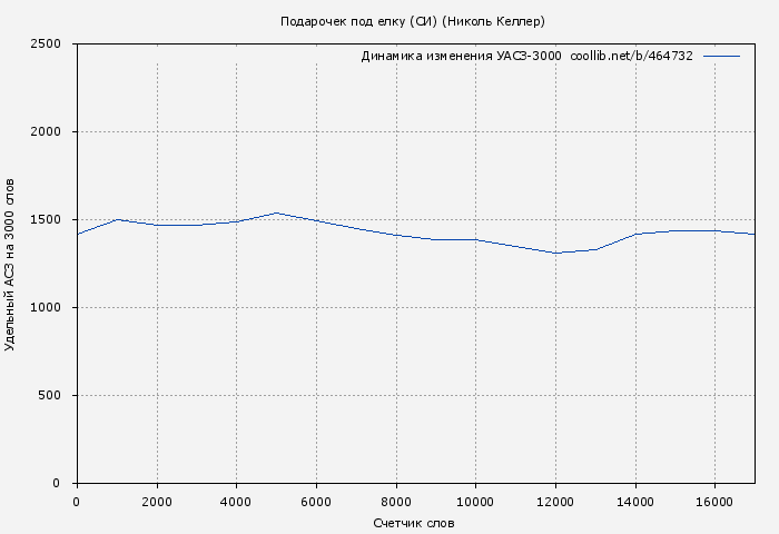 Удельный АСЗ-3000 книги № 464732: Подарочек под елку (СИ) (Николь Келлер)