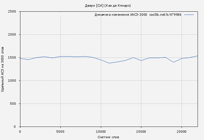 Удельный АСЗ-3000 книги № 479986: Двери [СИ] (Кае де Клиари)