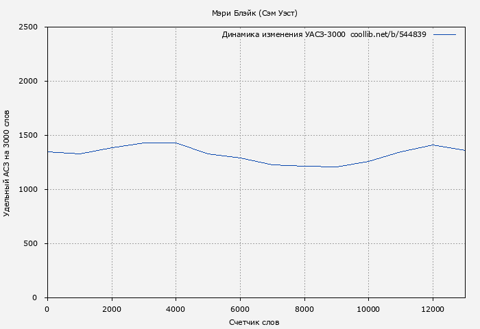Удельный АСЗ-3000 книги № 544839: Мэри Блэйк (Сэм Уэст)