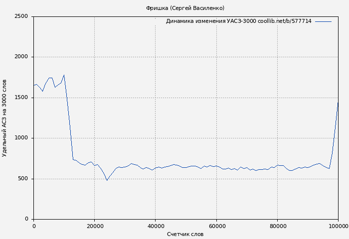 Удельный АСЗ-3000 книги № 577714: Фришка (Сергей Василенко)