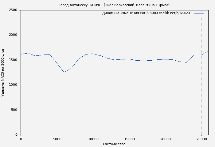 Удельный АСЗ-3000 книги № 664231: Город Антонеску. Книга 1 (Яков Верховский)