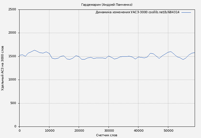 Удельный АСЗ-3000 книги № 684314: Гардемарин (Андрей Панченко)