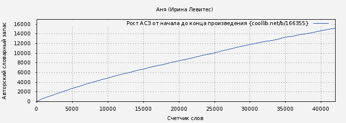 Рост АСЗ книги № 166355: Аня (Ирина Левитес)