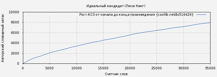 Рост АСЗ книги № 316429: Идеальный кандидат (Люси Кинг)