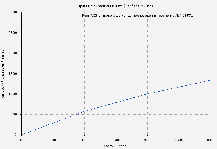 Рост АСЗ книги № 418571: Принцип пирамиды Минто (Барбара Минто)