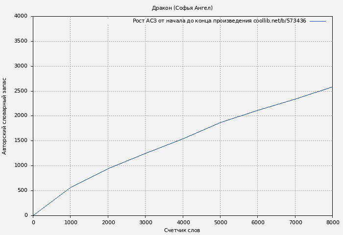 Рост АСЗ книги № 573436: Дракон (Софья Ангел)