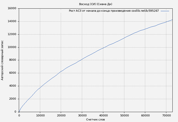 Рост АСЗ книги № 595267: Восход (СИ) (Сиана Ди)