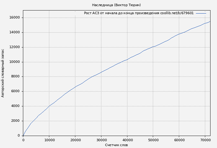 Рост АСЗ книги № 679601: Наследница (Виктор Тюрин)