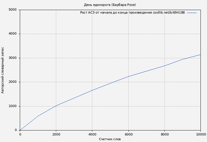 Рост АСЗ книги № 694188: День единорога (Барбара Розе)