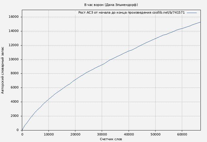 Рост АСЗ книги № 741571: В час ворон (Дана Эльмендорф)