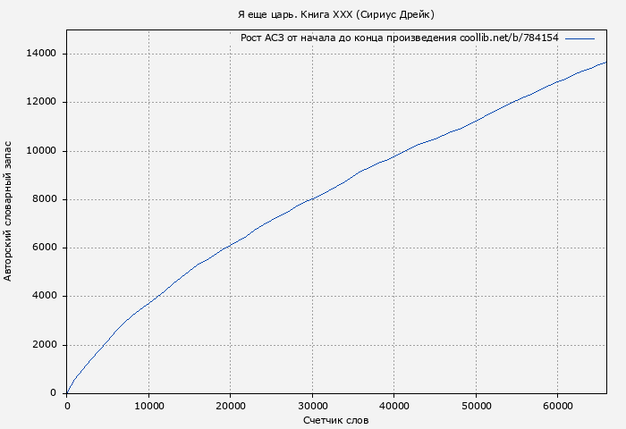 Рост АСЗ книги № 784154: Я еще царь. Книга XXX (Сириус Дрейк)