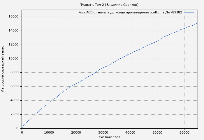 Рост АСЗ книги № 789182: Туанетт. Том 2 (Владимир Сериков)