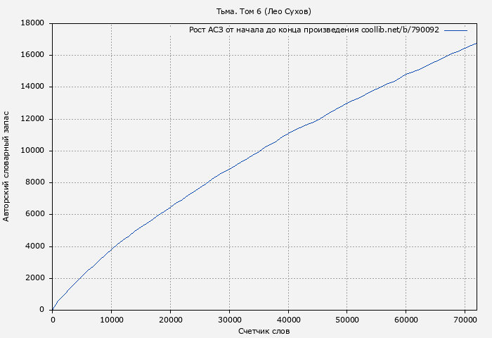 Рост АСЗ книги № 790092: Тьма. Том 6 (Лео Сухов)