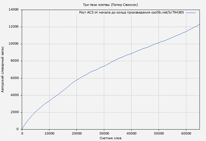 Рост АСЗ книги № 794385: Три твои клятвы (Питер Свонсон)
