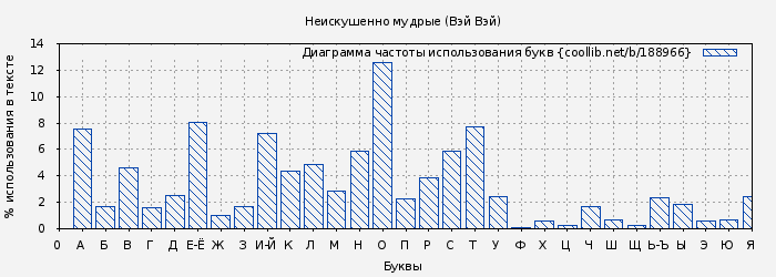 Диаграма использования букв книги № 188966: Неискушенно мудрые (Вэй Вэй)