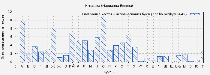 Диаграма использования букв книги № 369649: Игнашка (Марианна Вехова)
