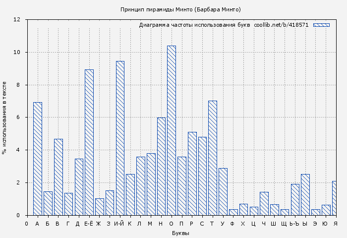 Диаграма использования букв книги № 418571: Принцип пирамиды Минто (Барбара Минто)