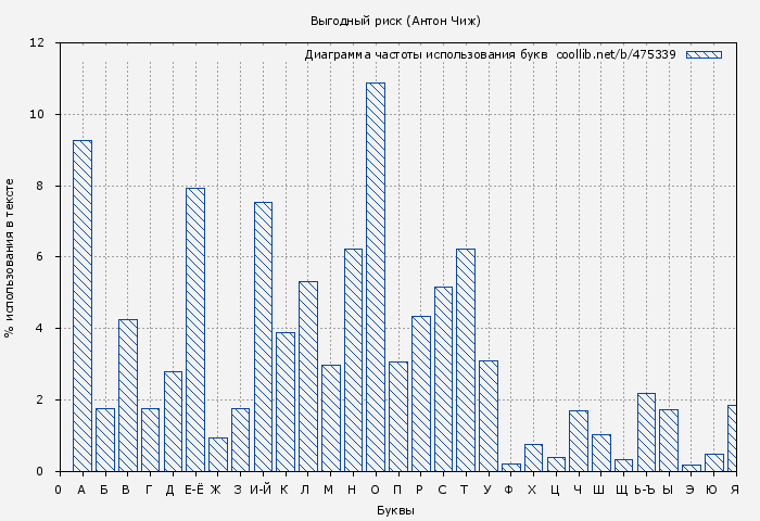 Диаграма использования букв книги № 475339: Выгодный риск (Антон Чиж)