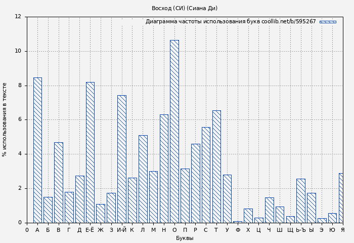 Диаграма использования букв книги № 595267: Восход (СИ) (Сиана Ди)