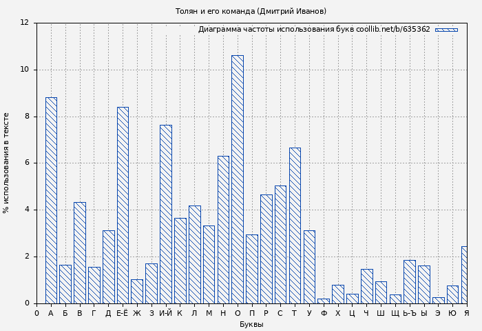 Диаграма использования букв книги № 635362: Толян и его команда (Дмитрий Иванов)