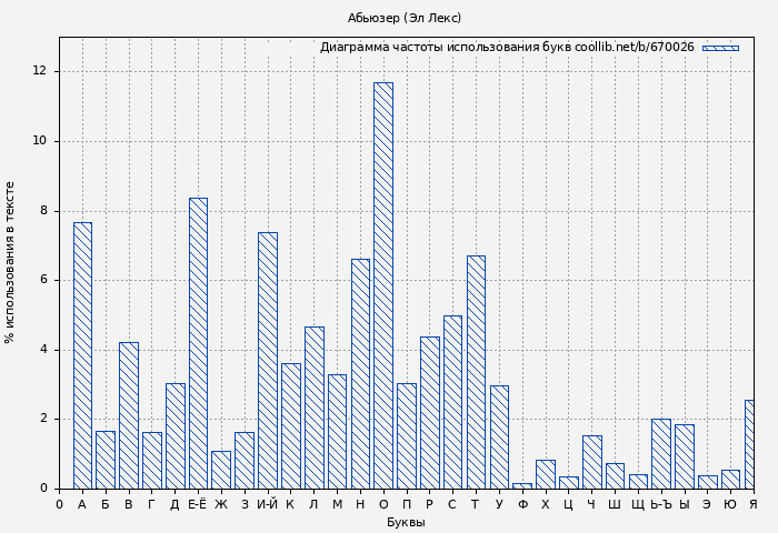 Диаграма использования букв книги № 670026: Абьюзер (Эл Лекс)