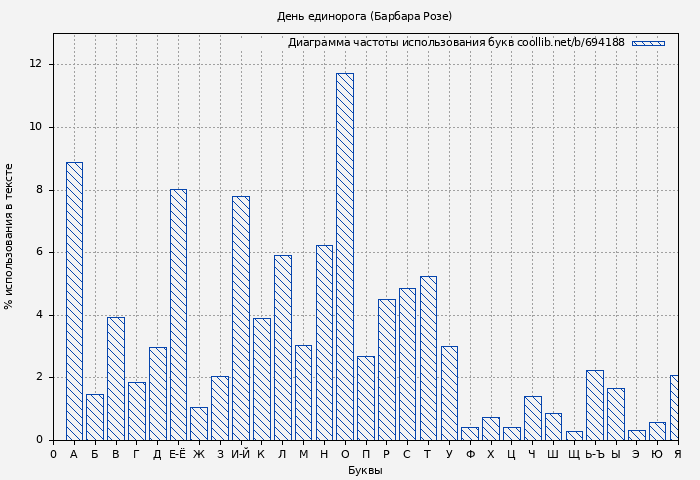Диаграма использования букв книги № 694188: День единорога (Барбара Розе)