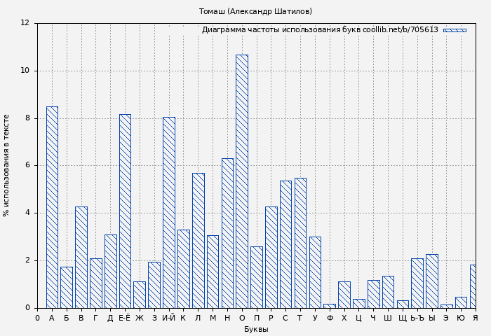 Диаграма использования букв книги № 705613: Томаш (Александр Шатилов)