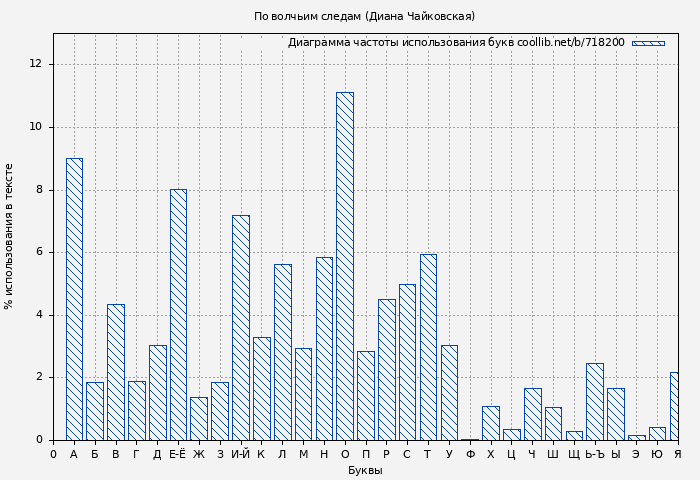 Диаграма использования букв книги № 718200: По волчьим следам (Диана Чайковская)
