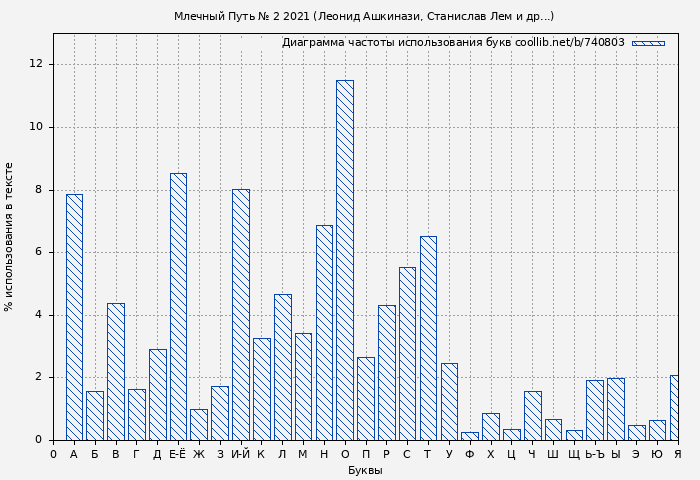 Диаграма использования букв книги № 740803: Млечный Путь № 2 2021 (Леонид Ашкинази)
