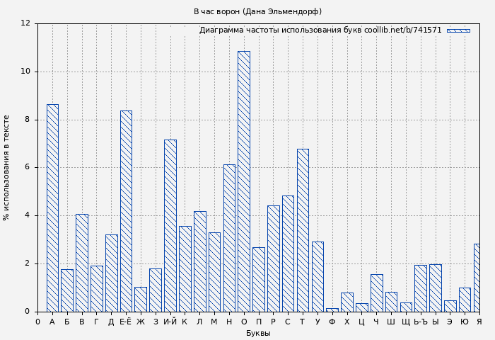Диаграма использования букв книги № 741571: В час ворон (Дана Эльмендорф)