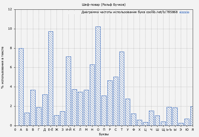 Диаграма использования букв книги № 785868: Шеф-повар (Ральф Бучков)