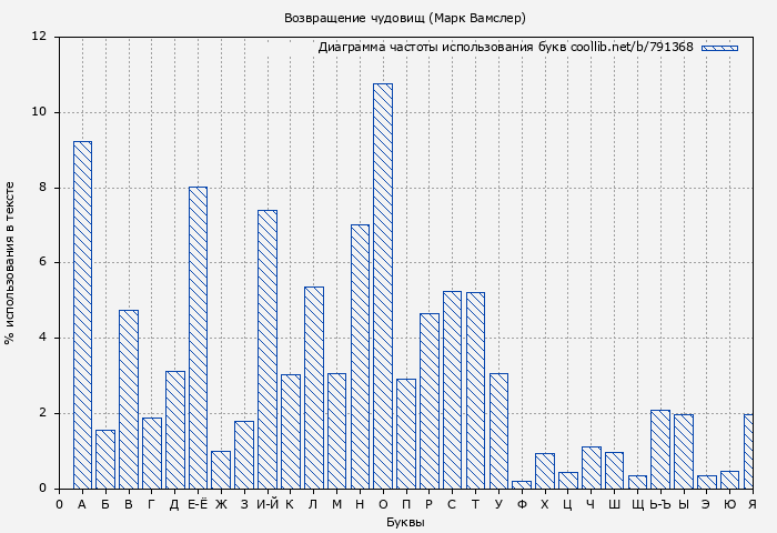 Диаграма использования букв книги № 791368: Возвращение чудовищ (Марк Вамслер)