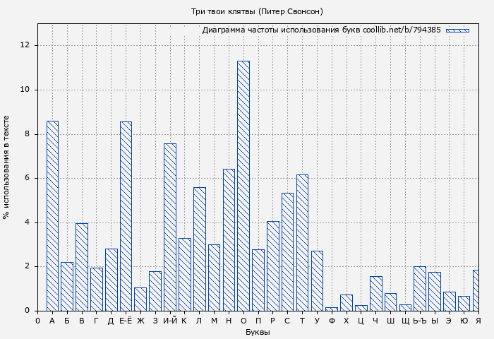 Диаграма использования букв книги № 794385: Три твои клятвы (Питер Свонсон)